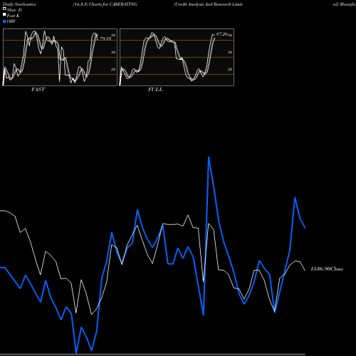 Stochastics Fast,Slow,Full charts Credit Analysis And Research Limited CARERATING share NSE Stock Exchange 