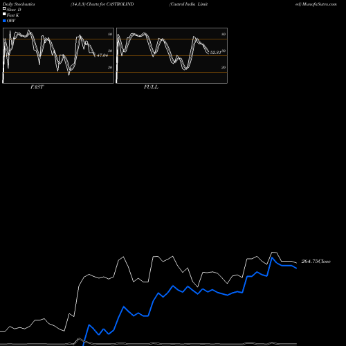 Stochastics Fast,Slow,Full charts Castrol India Limited CASTROLIND share NSE Stock Exchange 