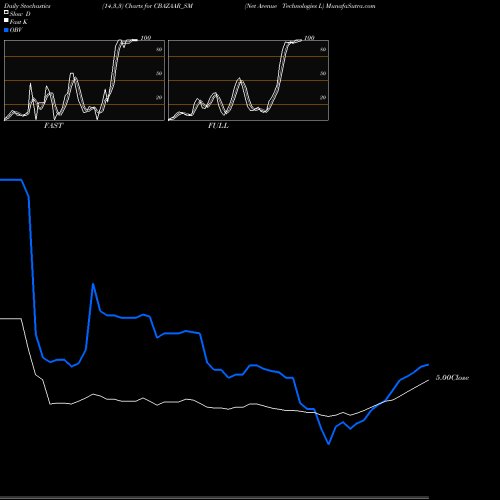 Stochastics Fast,Slow,Full charts Net Avenue Technologies L CBAZAAR_SM share NSE Stock Exchange 