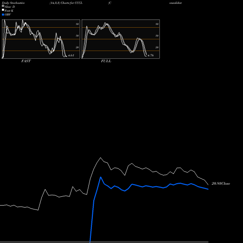 Stochastics Fast,Slow,Full charts Consolidated Construction Consortium Limited CCCL share NSE Stock Exchange 