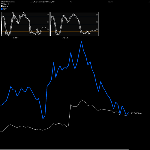 Stochastics Fast,Slow,Full charts Cons. Const. Consort Ltd CCCL_BE share NSE Stock Exchange 