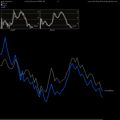 Stochastics Fast,Slow,Full charts Country Club Hosp Hol Ltd CCHHL_BE share NSE Stock Exchange 