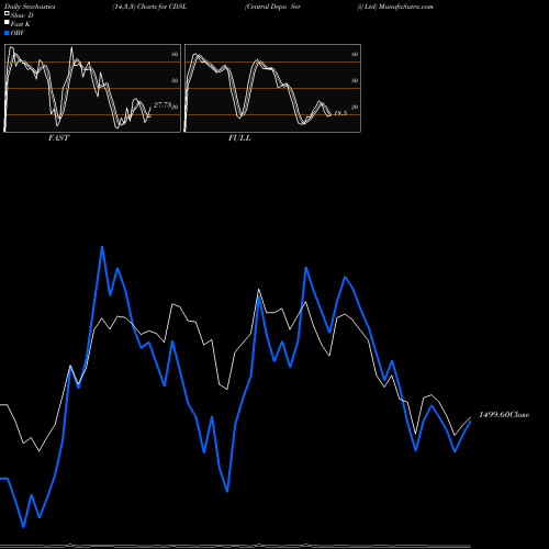 Stochastics Fast,Slow,Full charts Central Depo Ser (i) Ltd CDSL share NSE Stock Exchange 