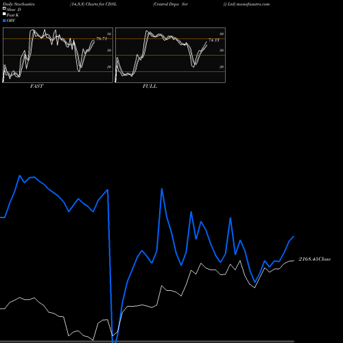 Stochastics Fast,Slow,Full charts Central Depo Ser (i) Ltd CDSL share NSE Stock Exchange 