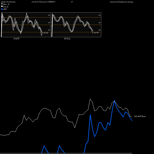 Stochastics Fast,Slow,Full charts Commercial Engineers & Body Builders Co Limited CEBBCO share NSE Stock Exchange 