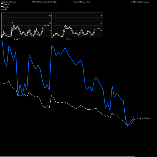Stochastics Fast,Slow,Full charts Ceigall India Limited CEIGALL share NSE Stock Exchange 