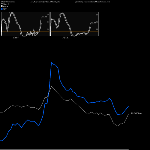 Stochastics Fast,Slow,Full charts Celebrity Fashions Ltd CELEBRITY_BE share NSE Stock Exchange 