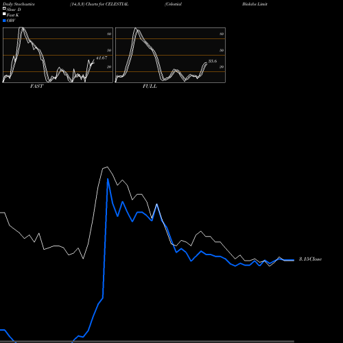 Stochastics Fast,Slow,Full charts Celestial Biolabs Limited CELESTIAL share NSE Stock Exchange 