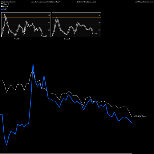Stochastics Fast,Slow,Full charts Cellecor Gadgets Limited CELLECOR_ST share NSE Stock Exchange 