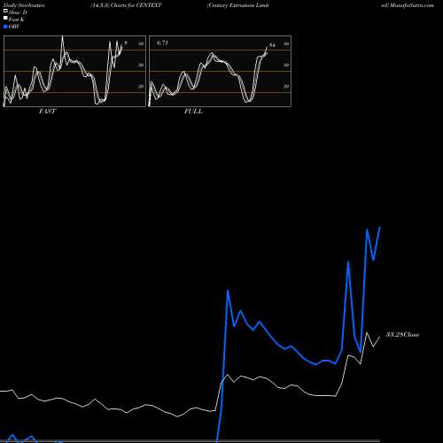 Stochastics Fast,Slow,Full charts Century Extrusions Limited CENTEXT share NSE Stock Exchange 