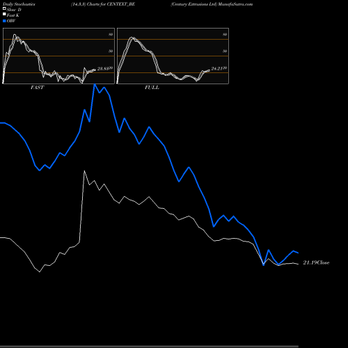 Stochastics Fast,Slow,Full charts Century Extrusions Ltd CENTEXT_BE share NSE Stock Exchange 