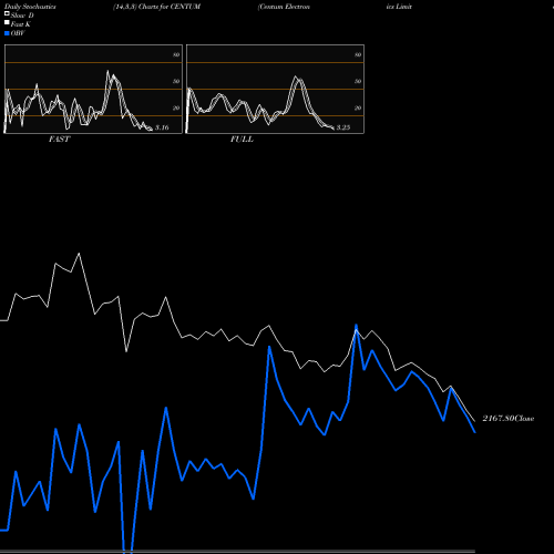Stochastics Fast,Slow,Full charts Centum Electronics Limited CENTUM share NSE Stock Exchange 