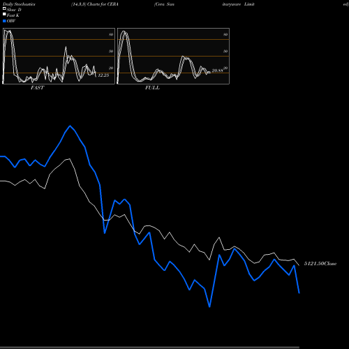 Stochastics Fast,Slow,Full charts Cera Sanitaryware Limited CERA share NSE Stock Exchange 