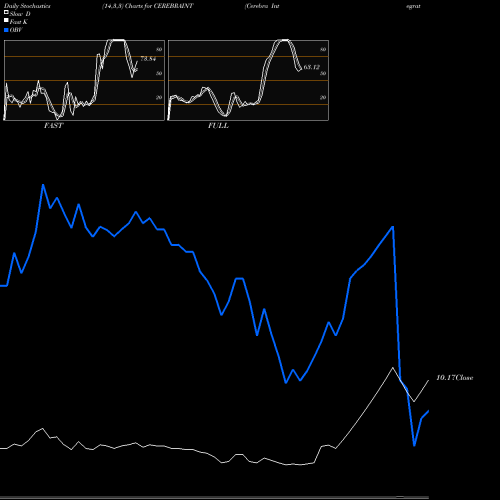 Stochastics Fast,Slow,Full charts Cerebra Integrated Technologies Limited CEREBRAINT share NSE Stock Exchange 