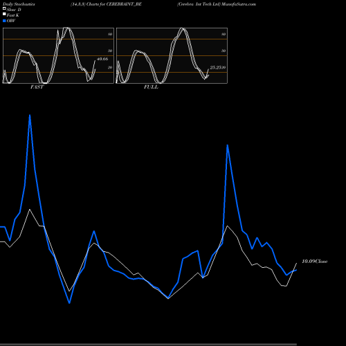 Stochastics Fast,Slow,Full charts Cerebra Int Tech Ltd CEREBRAINT_BE share NSE Stock Exchange 