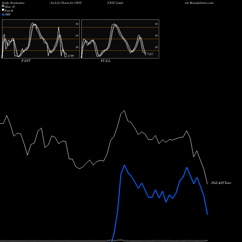 Stochastics Fast,Slow,Full charts CESC Limited CESC share NSE Stock Exchange 