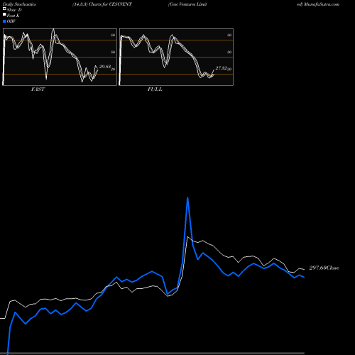 Stochastics Fast,Slow,Full charts Cesc Ventures Limited CESCVENT share NSE Stock Exchange 