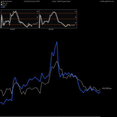 Stochastics Fast,Slow,Full charts Capri Global Capital Limited CGCL share NSE Stock Exchange 