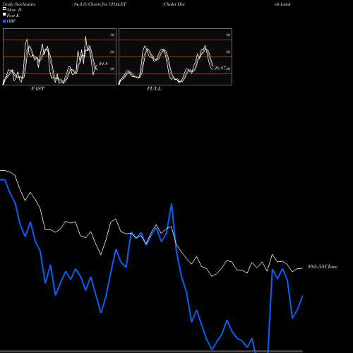 Stochastics Fast,Slow,Full charts Chalet Hotels Limited CHALET share NSE Stock Exchange 