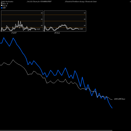 Stochastics Fast,Slow,Full charts Chambal Fertilizers & Chemicals Limited CHAMBLFERT share NSE Stock Exchange 