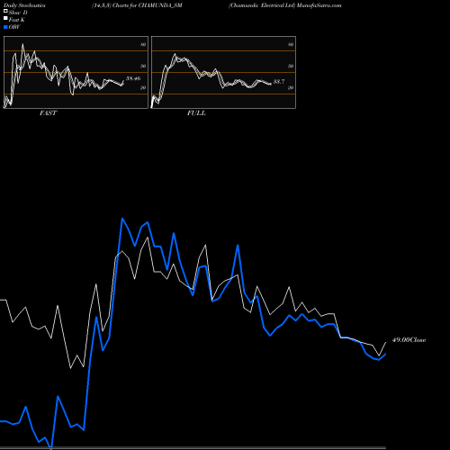 Stochastics Fast,Slow,Full charts Chamunda Electrical Ltd CHAMUNDA_SM share NSE Stock Exchange 