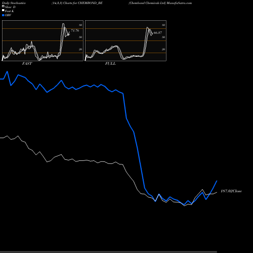 Stochastics Fast,Slow,Full charts Chembond Chemicals Ltd CHEMBOND_BE share NSE Stock Exchange 
