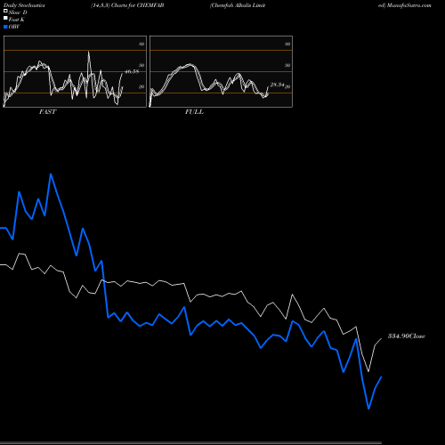 Stochastics Fast,Slow,Full charts Chemfab Alkalis Limited CHEMFAB share NSE Stock Exchange 