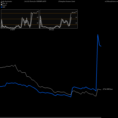 Stochastics Fast,Slow,Full charts Chemplast Sanmar Limited CHEMPLASTS share NSE Stock Exchange 