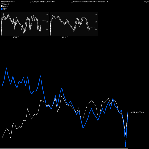 Stochastics Fast,Slow,Full charts Cholamandalam Investment And Finance Company Limited CHOLAFIN share NSE Stock Exchange 