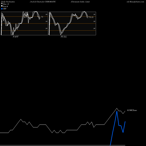 Stochastics Fast,Slow,Full charts Chromatic India Limited CHROMATIC share NSE Stock Exchange 