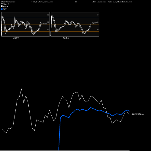 Stochastics Fast,Slow,Full charts Cie Automotive India Ltd CIEINDIA share NSE Stock Exchange 