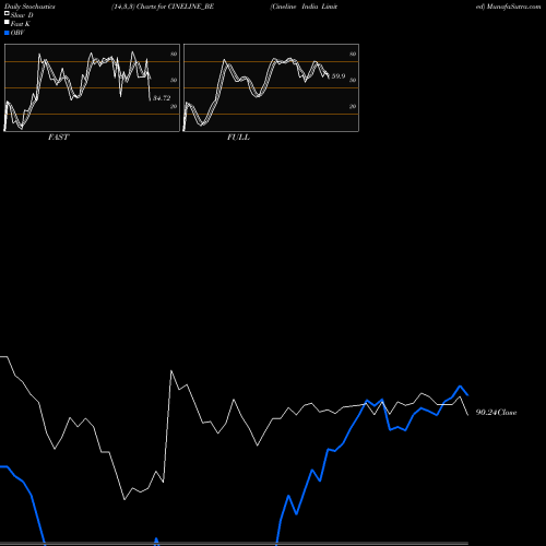 Stochastics Fast,Slow,Full charts Cineline India Limited CINELINE_BE share NSE Stock Exchange 