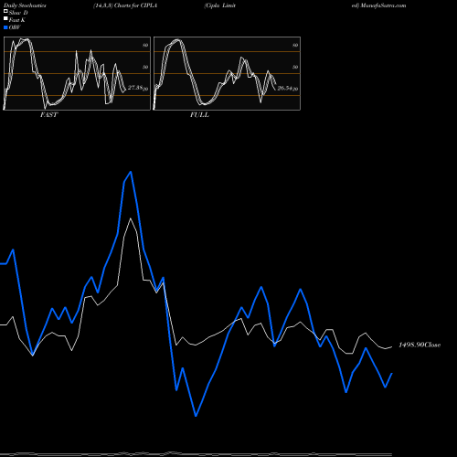 Stochastics Fast,Slow,Full charts Cipla Limited CIPLA share NSE Stock Exchange 
