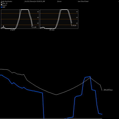 Stochastics Fast,Slow,Full charts Varanium Cloud Limited CLOUD_SM share NSE Stock Exchange 