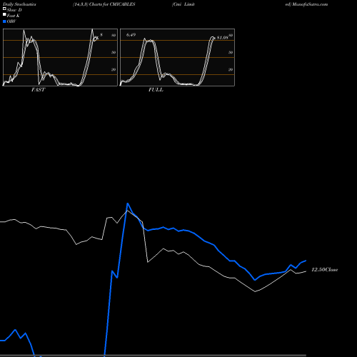 Stochastics Fast,Slow,Full charts Cmi Limited CMICABLES share NSE Stock Exchange 