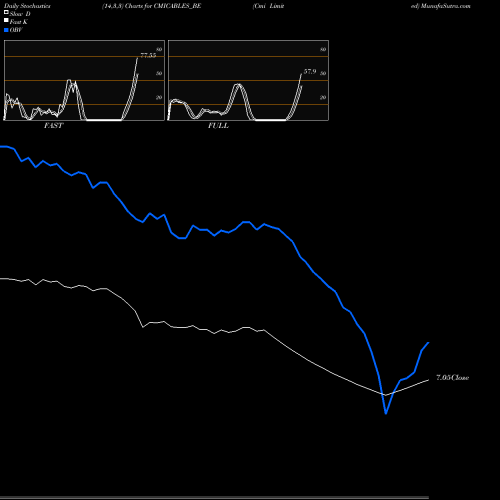 Stochastics Fast,Slow,Full charts Cmi Limited CMICABLES_BE share NSE Stock Exchange 