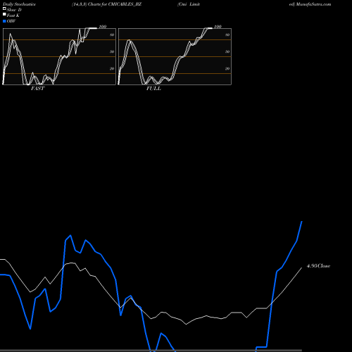 Stochastics Fast,Slow,Full charts Cmi Limited CMICABLES_BZ share NSE Stock Exchange 