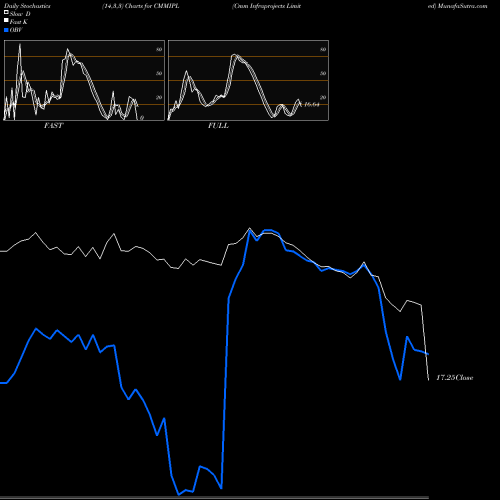 Stochastics Fast,Slow,Full charts Cmm Infraprojects Limited CMMIPL share NSE Stock Exchange 