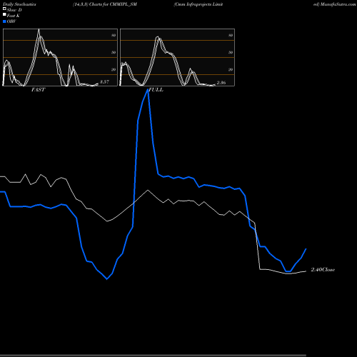 Stochastics Fast,Slow,Full charts Cmm Infraprojects Limited CMMIPL_SM share NSE Stock Exchange 