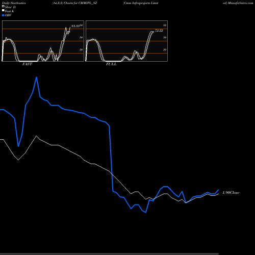 Stochastics Fast,Slow,Full charts Cmm Infraprojects Limited CMMIPL_SZ share NSE Stock Exchange 
