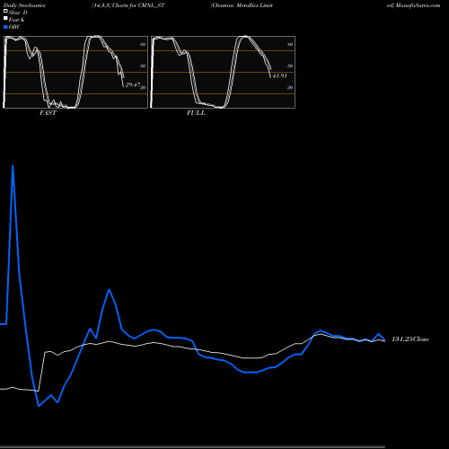 Stochastics Fast,Slow,Full charts Chaman Metallics Limited CMNL_ST share NSE Stock Exchange 