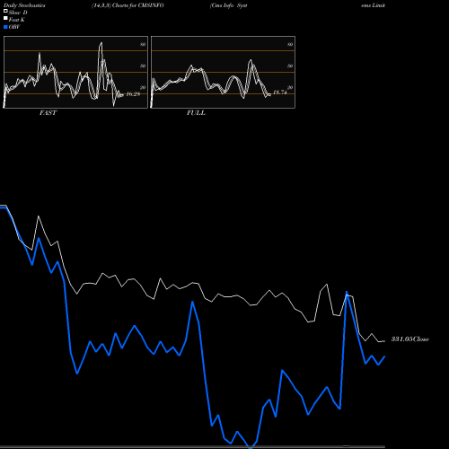 Stochastics Fast,Slow,Full charts Cms Info Systems Limited CMSINFO share NSE Stock Exchange 