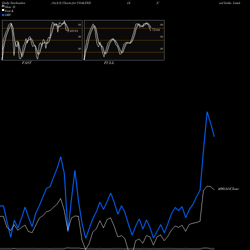 Stochastics Fast,Slow,Full charts Coal India Limited COALINDIA share NSE Stock Exchange 