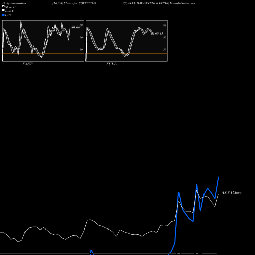 Stochastics Fast,Slow,Full charts COFFEE DAY ENTERPR INR10 COFFEEDAY share NSE Stock Exchange 