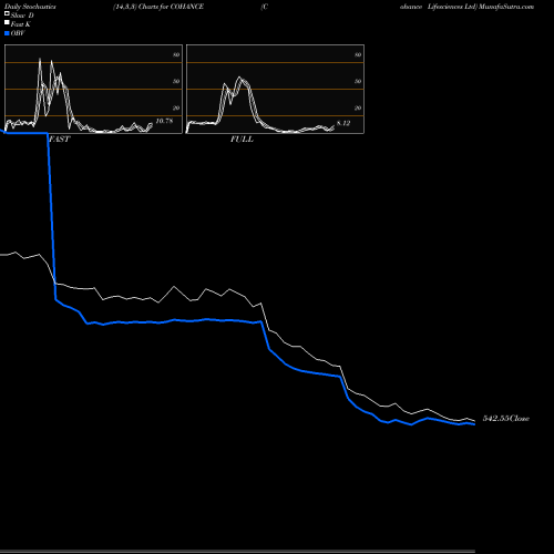 Stochastics Fast,Slow,Full charts Cohance Lifesciences Ltd COHANCE share NSE Stock Exchange 