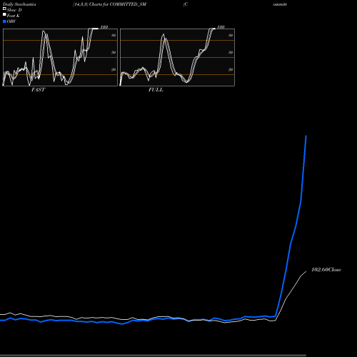 Stochastics Fast,Slow,Full charts Committed Cargo Care Ltd COMMITTED_SM share NSE Stock Exchange 