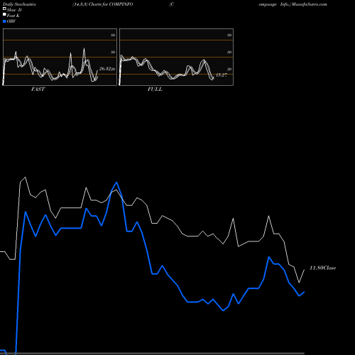 Stochastics Fast,Slow,Full charts Compuage Info. COMPINFO share NSE Stock Exchange 