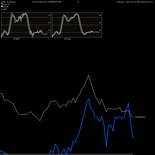 Stochastics Fast,Slow,Full charts Compuage Infocom Ltd COMPINFO_BZ share NSE Stock Exchange 