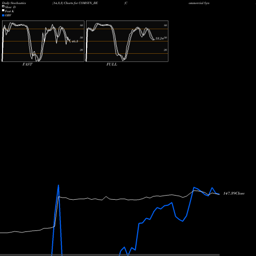 Stochastics Fast,Slow,Full charts Commercial Syn Bags Ltd COMSYN_BE share NSE Stock Exchange 