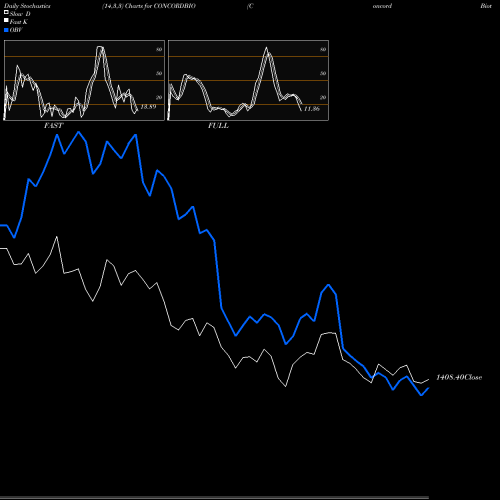 Stochastics Fast,Slow,Full charts Concord Biotech Limited CONCORDBIO share NSE Stock Exchange 